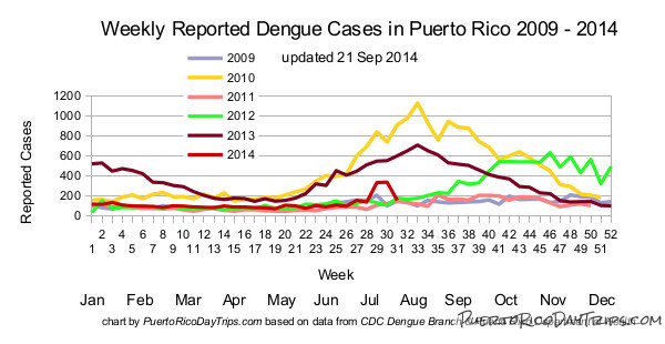 Dengue cases reported