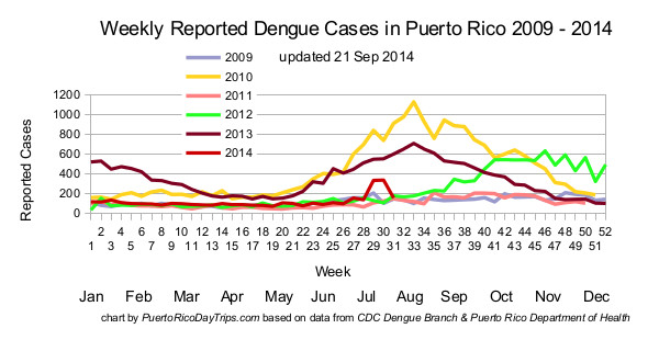 Dengue cases reported
